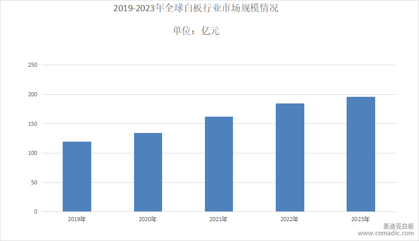 白板行業發展現狀分析 白板行業發展現狀分析
