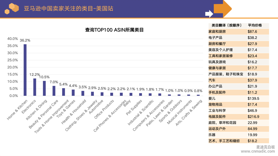 亞馬遜中國賣家關注的類目1-美